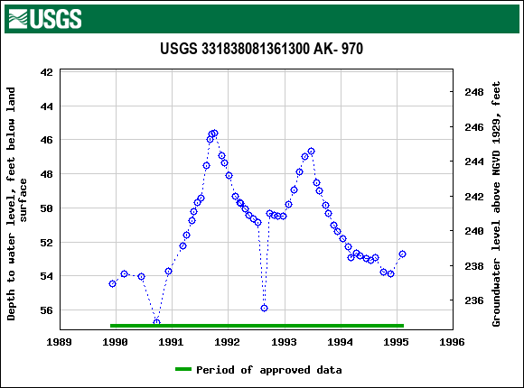 Graph of groundwater level data at USGS 331838081361300 AK- 970