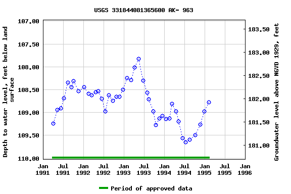 Graph of groundwater level data at USGS 331844081365600 AK- 963