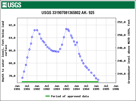 Graph of groundwater level data at USGS 331907081365802 AK- 925