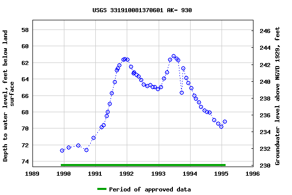 Graph of groundwater level data at USGS 331910081370601 AK- 930