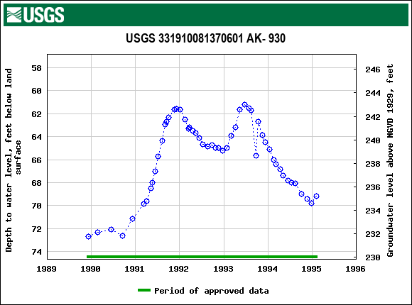 Graph of groundwater level data at USGS 331910081370601 AK- 930