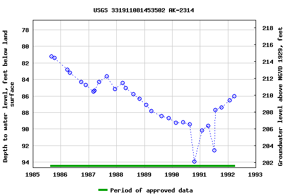 Graph of groundwater level data at USGS 331911081453502 AK-2314