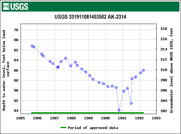 Graph of groundwater level data at USGS 331911081453502 AK-2314