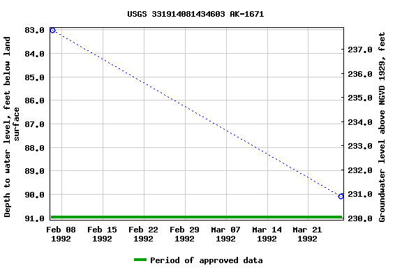 Graph of groundwater level data at USGS 331914081434603 AK-1671