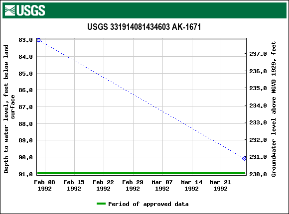 Graph of groundwater level data at USGS 331914081434603 AK-1671