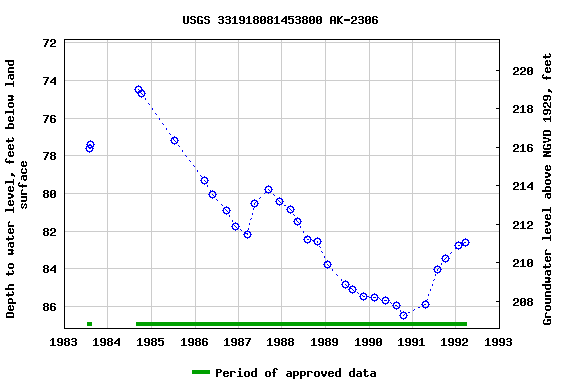 Graph of groundwater level data at USGS 331918081453800 AK-2306