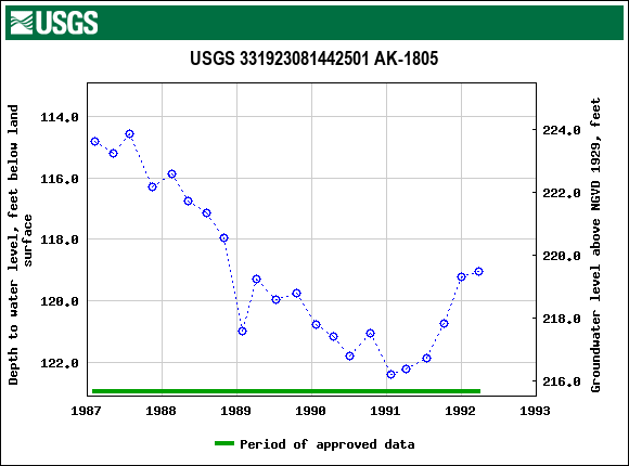 Graph of groundwater level data at USGS 331923081442501 AK-1805