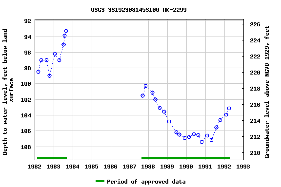 Graph of groundwater level data at USGS 331923081453100 AK-2299