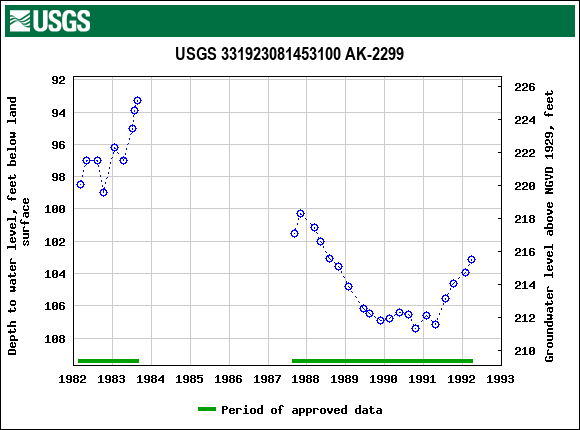 Graph of groundwater level data at USGS 331923081453100 AK-2299