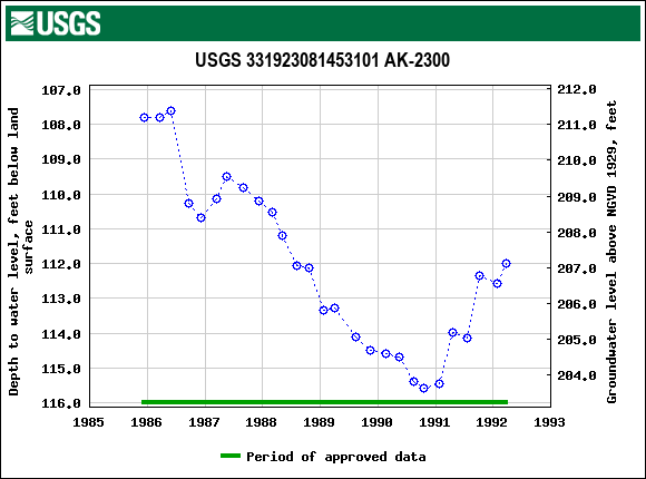 Graph of groundwater level data at USGS 331923081453101 AK-2300