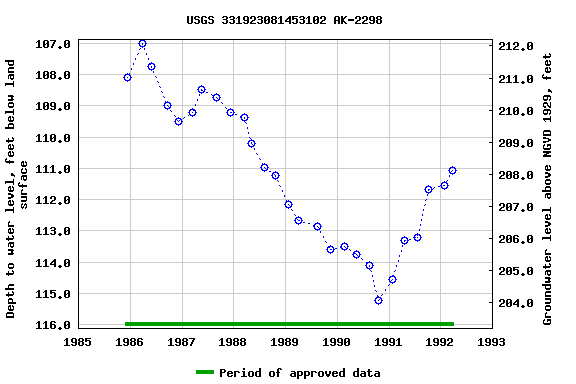 Graph of groundwater level data at USGS 331923081453102 AK-2298