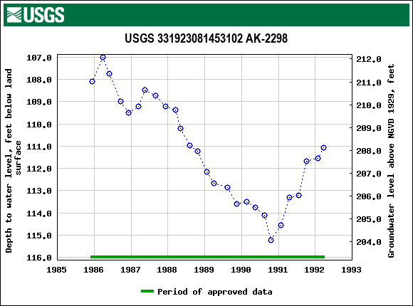 Graph of groundwater level data at USGS 331923081453102 AK-2298