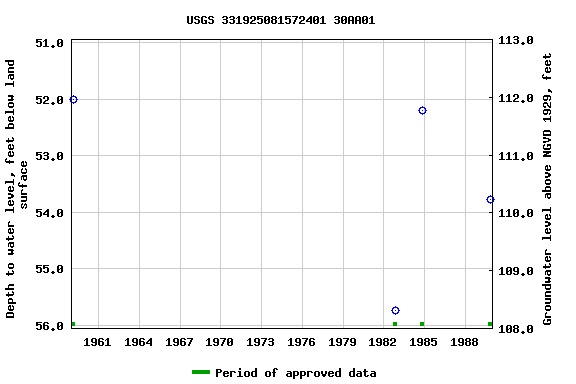 Graph of groundwater level data at USGS 331925081572401 30AA01