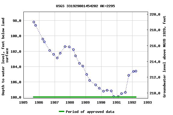 Graph of groundwater level data at USGS 331929081454202 AK-2295