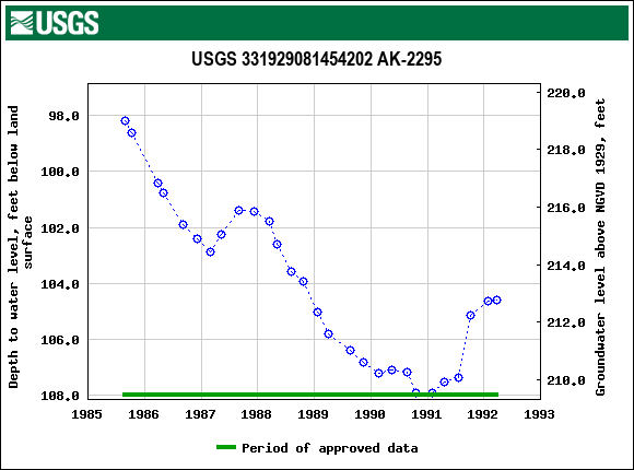 Graph of groundwater level data at USGS 331929081454202 AK-2295