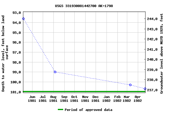 Graph of groundwater level data at USGS 331930081442700 AK-1798