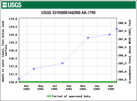 Graph of groundwater level data at USGS 331930081442900 AK-1795