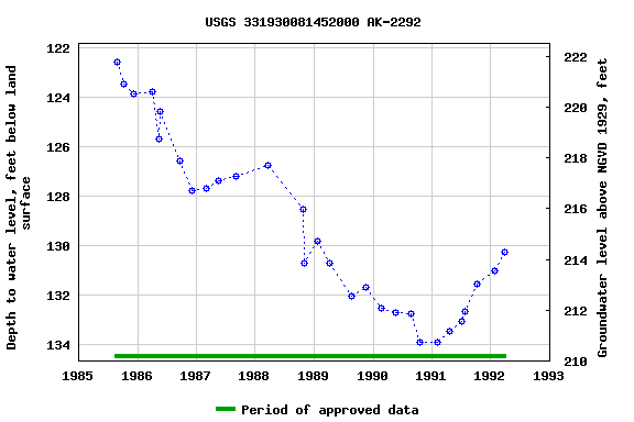 Graph of groundwater level data at USGS 331930081452000 AK-2292