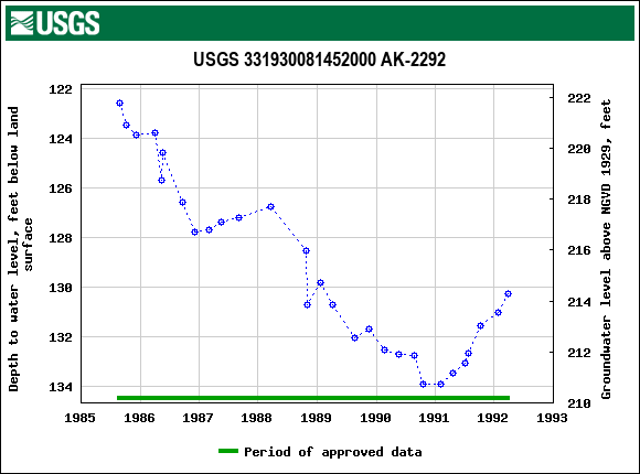 Graph of groundwater level data at USGS 331930081452000 AK-2292