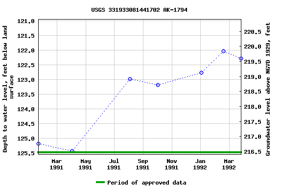 Graph of groundwater level data at USGS 331933081441702 AK-1794