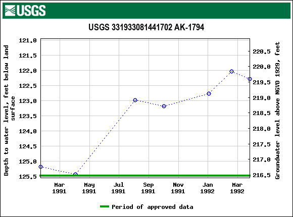 Graph of groundwater level data at USGS 331933081441702 AK-1794