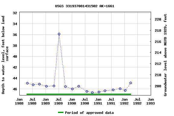 Graph of groundwater level data at USGS 331937081431502 AK-1661