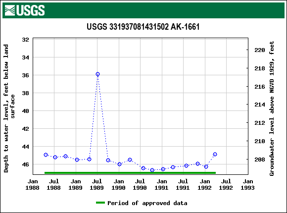 Graph of groundwater level data at USGS 331937081431502 AK-1661