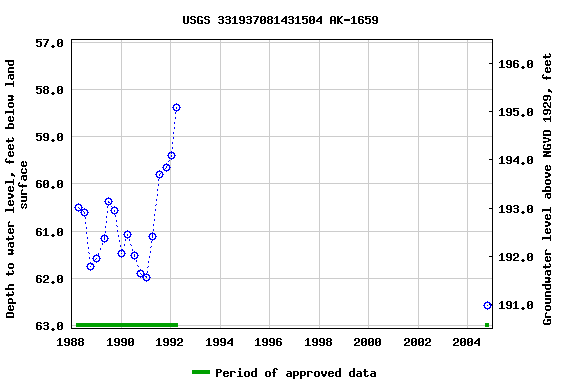 Graph of groundwater level data at USGS 331937081431504 AK-1659