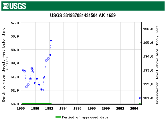 Graph of groundwater level data at USGS 331937081431504 AK-1659