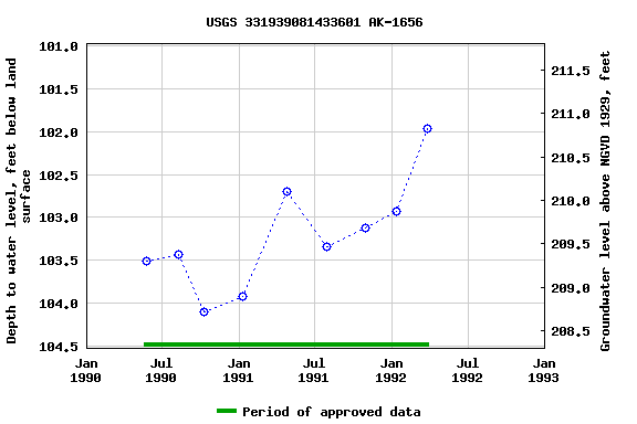 Graph of groundwater level data at USGS 331939081433601 AK-1656