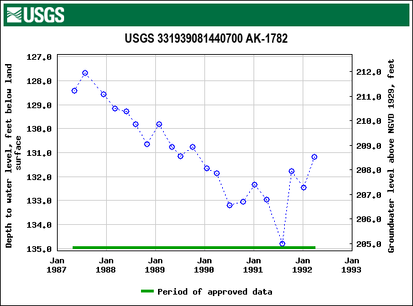 Graph of groundwater level data at USGS 331939081440700 AK-1782