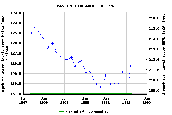 Graph of groundwater level data at USGS 331940081440700 AK-1776