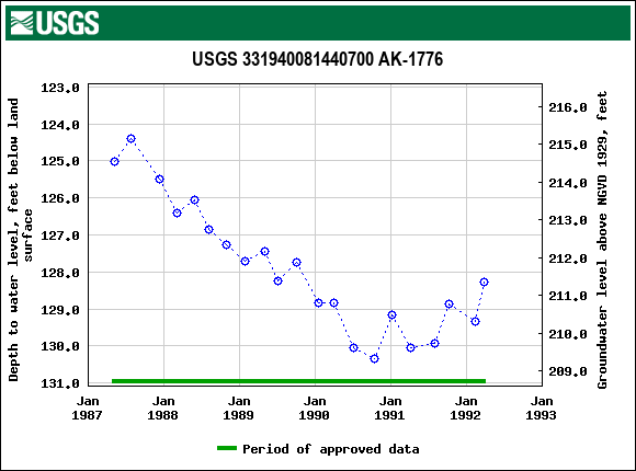 Graph of groundwater level data at USGS 331940081440700 AK-1776