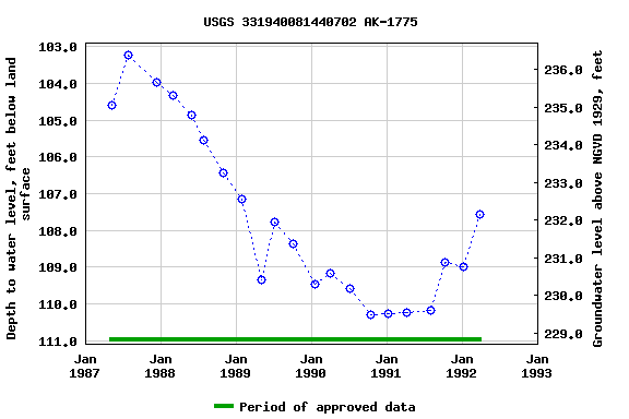 Graph of groundwater level data at USGS 331940081440702 AK-1775