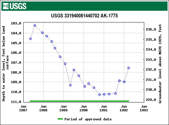 Graph of groundwater level data at USGS 331940081440702 AK-1775