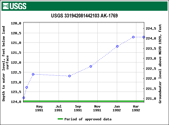 Graph of groundwater level data at USGS 331942081442103 AK-1769