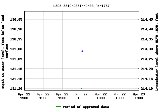 Graph of groundwater level data at USGS 331942081442400 AK-1767