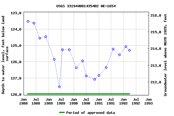 Graph of groundwater level data at USGS 331944081435402 AK-1654