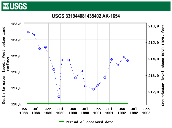 Graph of groundwater level data at USGS 331944081435402 AK-1654