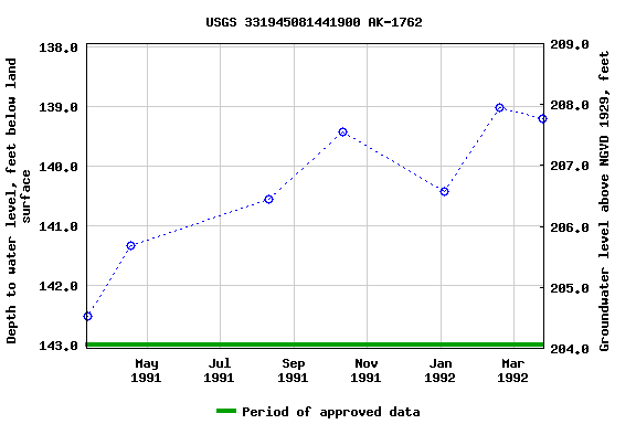 Graph of groundwater level data at USGS 331945081441900 AK-1762