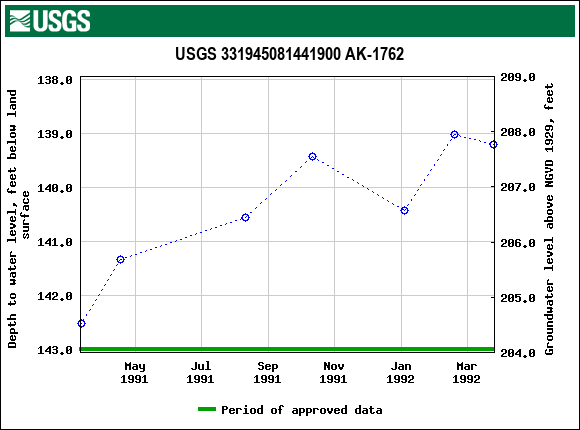 Graph of groundwater level data at USGS 331945081441900 AK-1762