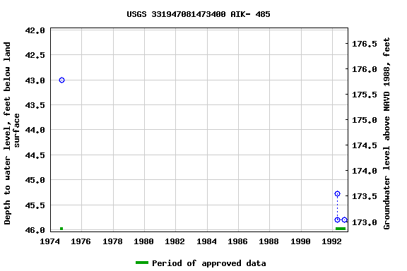 Graph of groundwater level data at USGS 331947081473400 AIK- 485