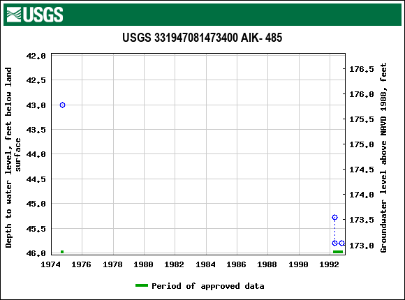 Graph of groundwater level data at USGS 331947081473400 AIK- 485