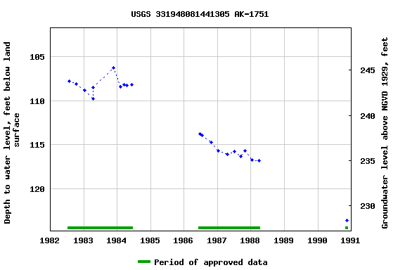 Graph of groundwater level data at USGS 331948081441305 AK-1751