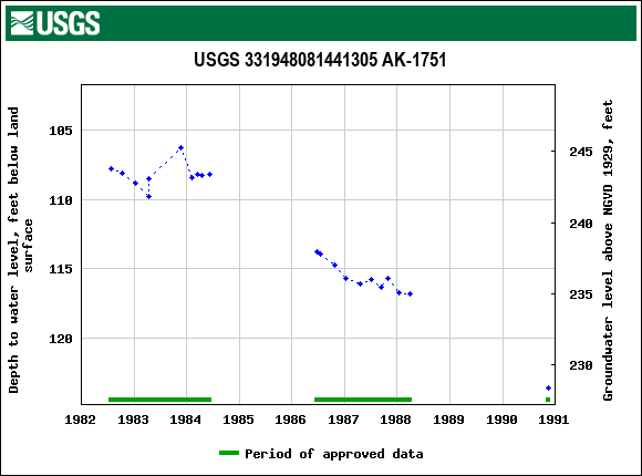 Graph of groundwater level data at USGS 331948081441305 AK-1751