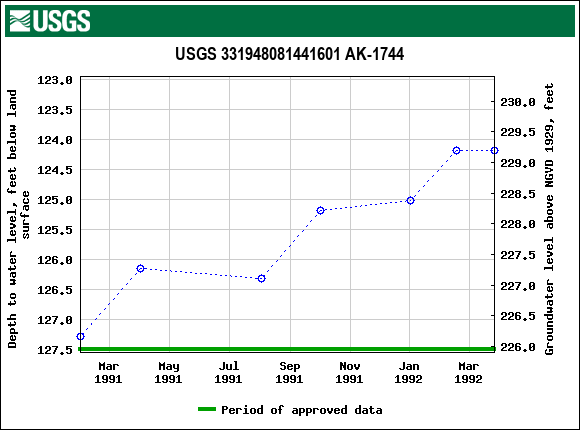 Graph of groundwater level data at USGS 331948081441601 AK-1744