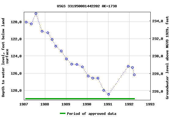 Graph of groundwater level data at USGS 331950081442202 AK-1738