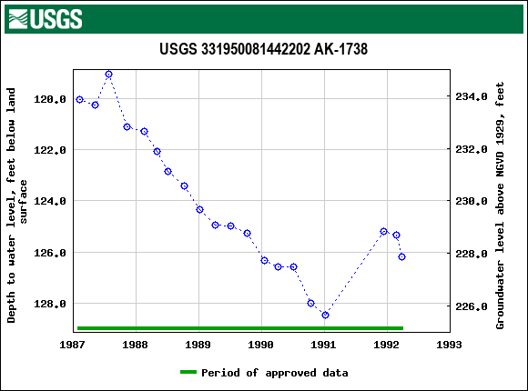 Graph of groundwater level data at USGS 331950081442202 AK-1738