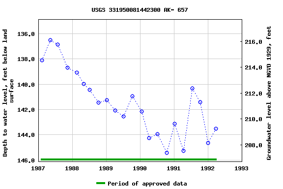 Graph of groundwater level data at USGS 331950081442300 AK- 657