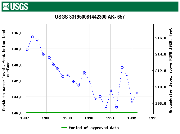 Graph of groundwater level data at USGS 331950081442300 AK- 657